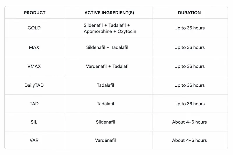 bluechew comparison table lasts longest