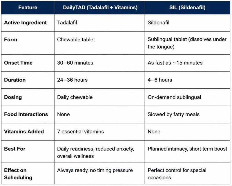 bluechew comparison table dailytad sil
