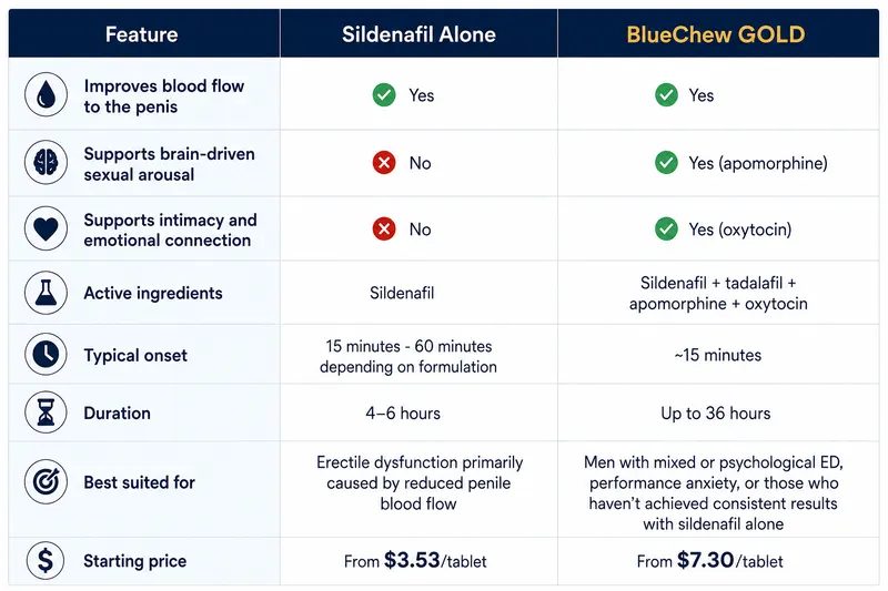 chart comparing sildenafil alone vs bluechew gold a more comprehensive alternative