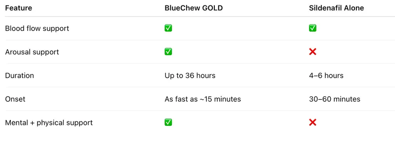 bluechew gold comparison table