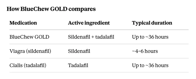 how bluechew gold compares