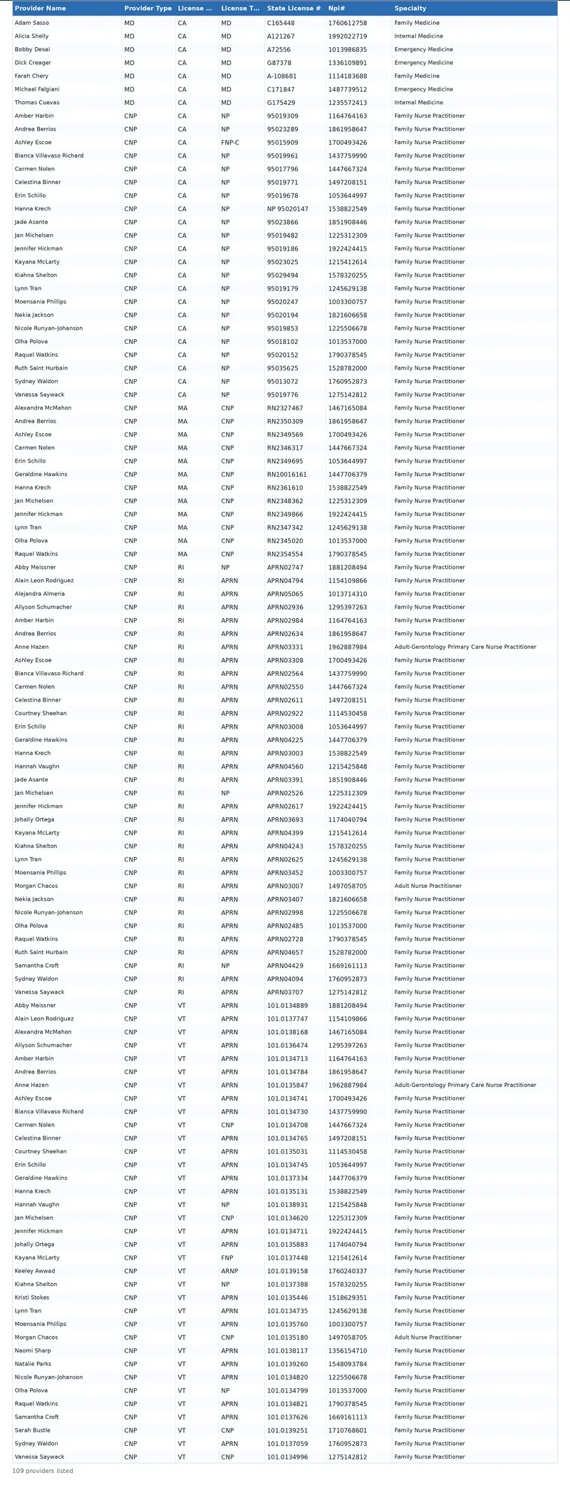 Table of Medical Providers with license details, and specialty