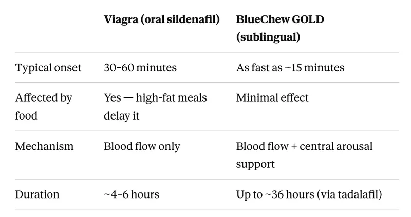 bluechew gold vs viagra comparison table