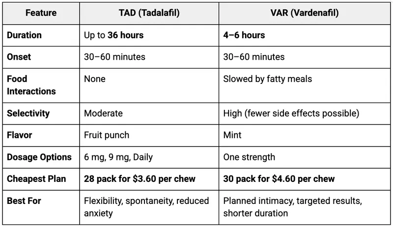 comparison tad v var