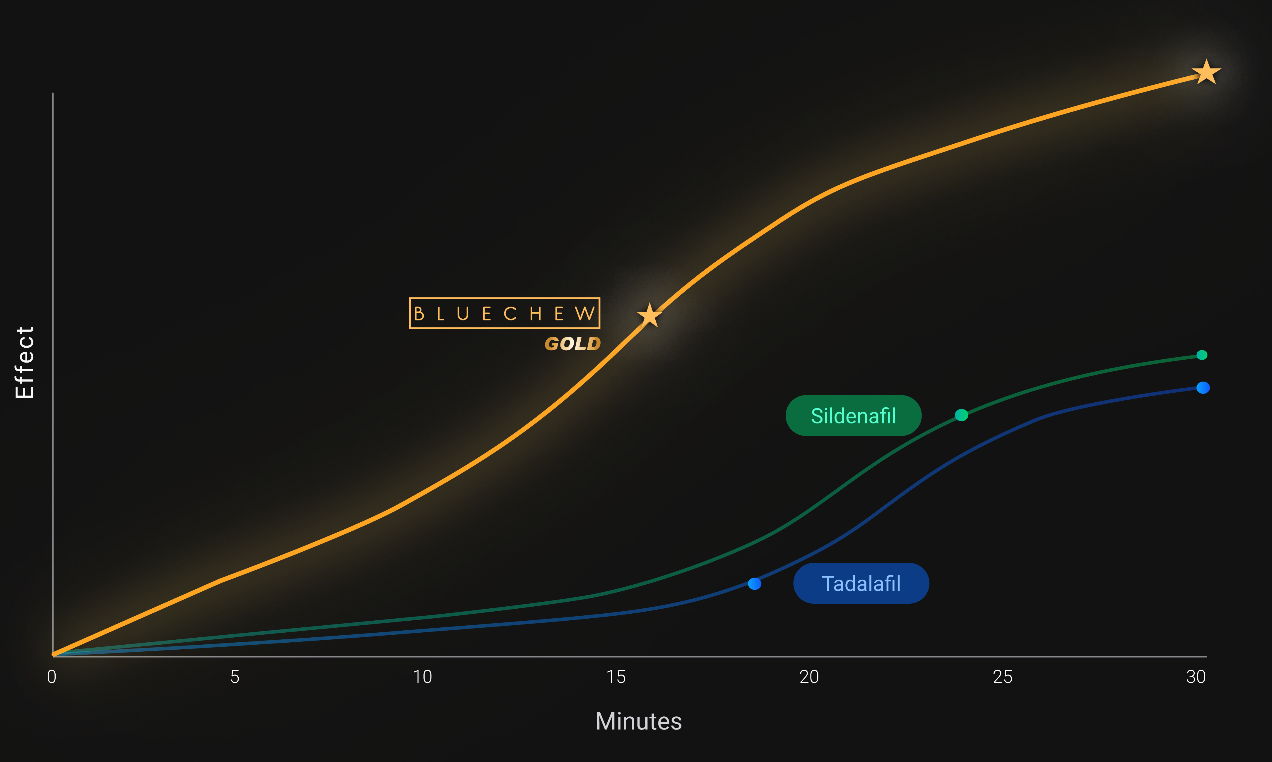 Stronger Effects Graph