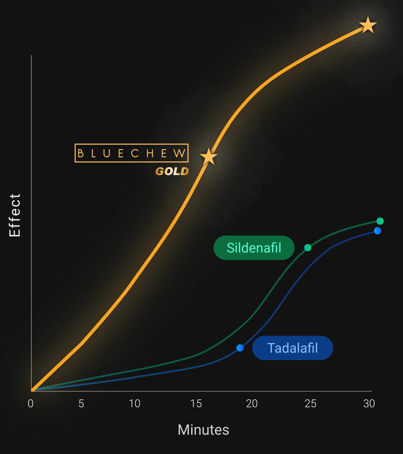 Stronger Effects Graph