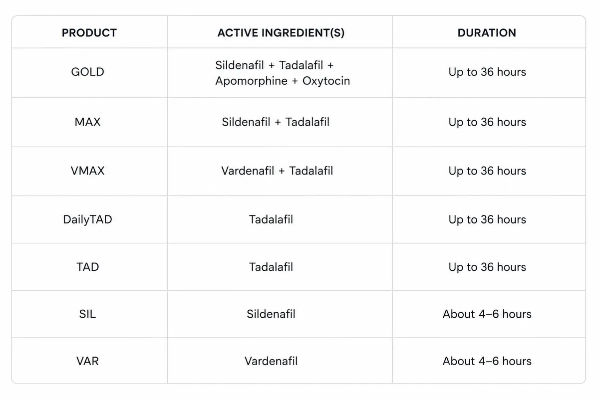 bluechew comparison table lasts longest