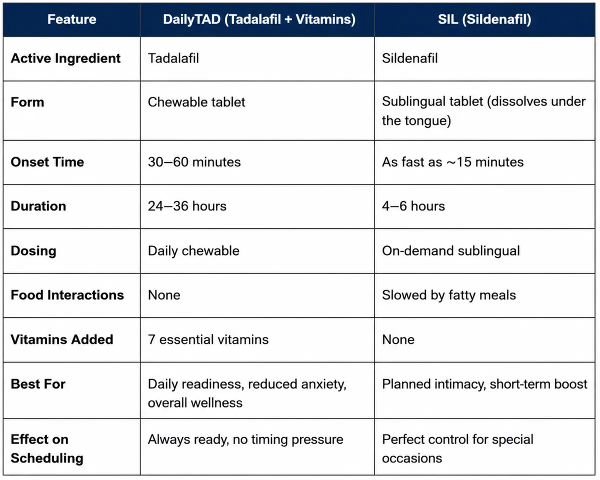 bluechew comparison table dailytad sil