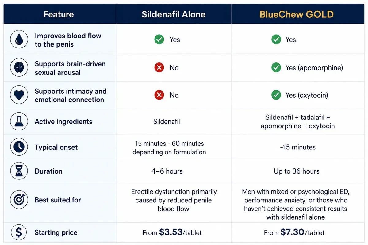 chart comparing sildenafil alone vs bluechew gold a more comprehensive alternative